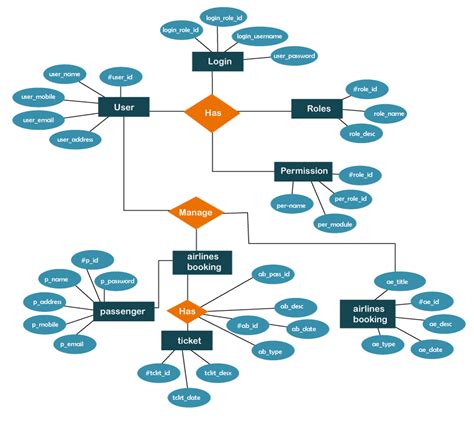 Er Diagram For Airline Reservation System Online Airline Reservation ...