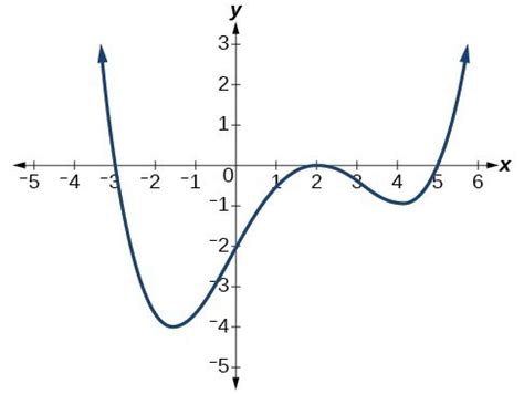 Skizze Bild: Sketch The Graph Of The Polynomial Function