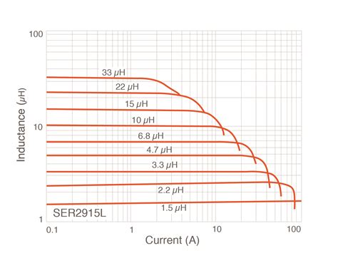 ☑ Inductor Voltage And Current Graph