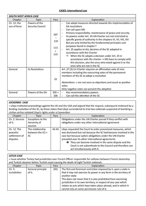 Cases International Law - CASES: International Law SOUTH WEST AFRICA CASE Chapter Topic Para ...
