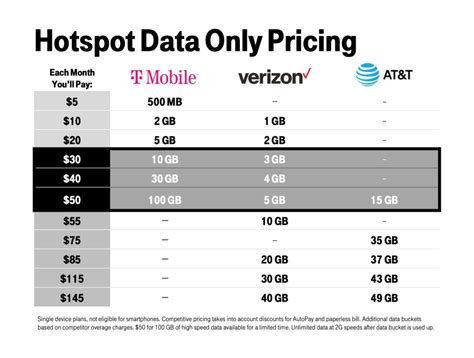 T‑Mobile Puts 5G Network Rollout in Overdrive, Launches First 5G Hotspot and Industry’s Best ...