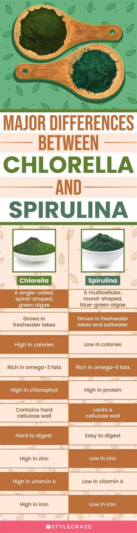 Chlorella Vs Spirulina - Nutrition, Benefits, & Side Effects