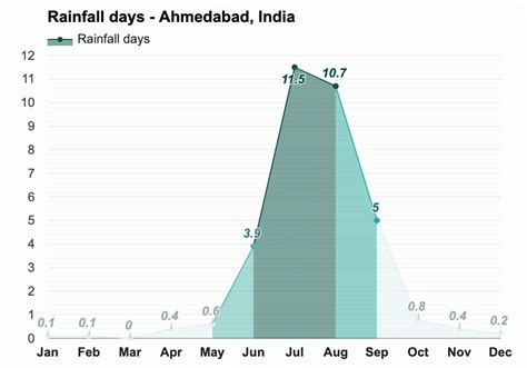 Yearly & Monthly weather - Ahmedabad, India