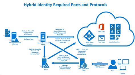 Erforderliche Ports und Protokolle für die Hybrid-Identität - Microsoft Entra | Microsoft Learn