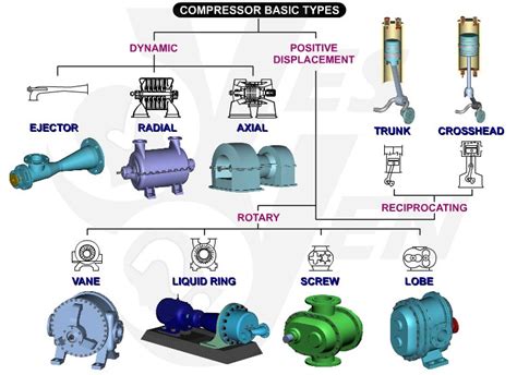 Compressor Basic Types - MechanicsTips