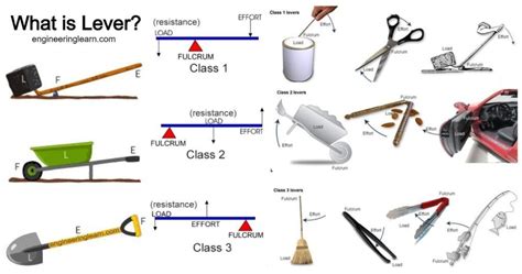 What is Lever? Types, Uses, Principle & Examples [Explained with Details] - Engineering Learn ...