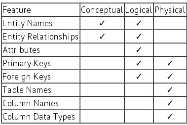 database - What is the difference between logical data model and conceptual data model? - Stack ...