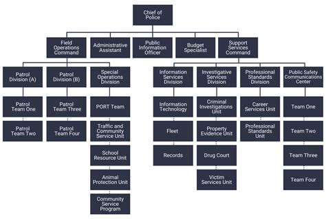 Department Organizational Chart