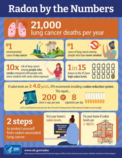 Radon by the Numbers - Long Description | NCEH | CDC