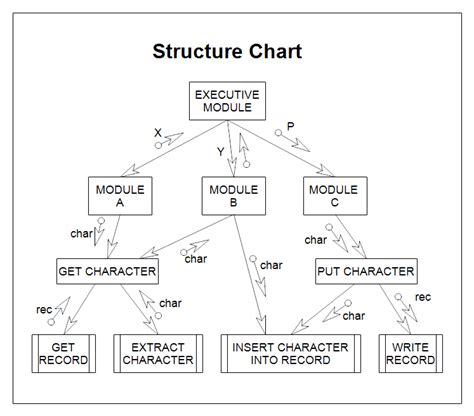 Structure Chart