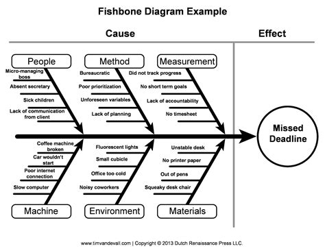 Fishbone Diagram With Examples