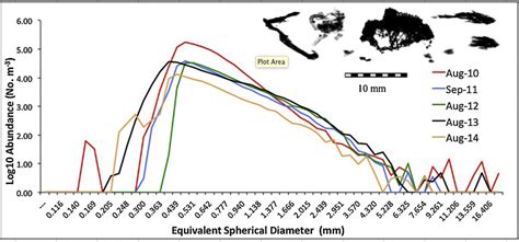 Particle size spectra of marine snow and examples of marine snow images... | Download Scientific ...