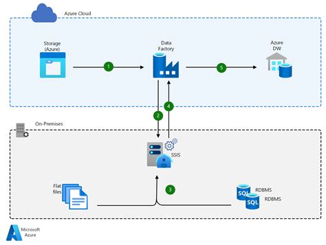 Azure Data Factory Architecture Diagram – NBKomputer