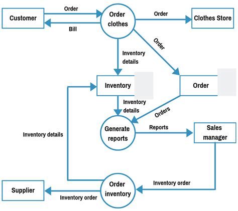 36 a data flow diagram (dfd) shows _____. - Diagram Resource