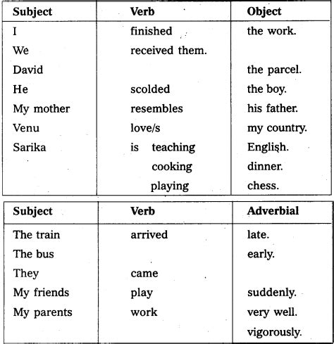 AP Inter 1st Year English Grammar Sentence Patterns – AP Board Solutions