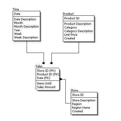 Logical Data Model