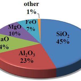 Composition of the lunar regolith. | Download Scientific Diagram