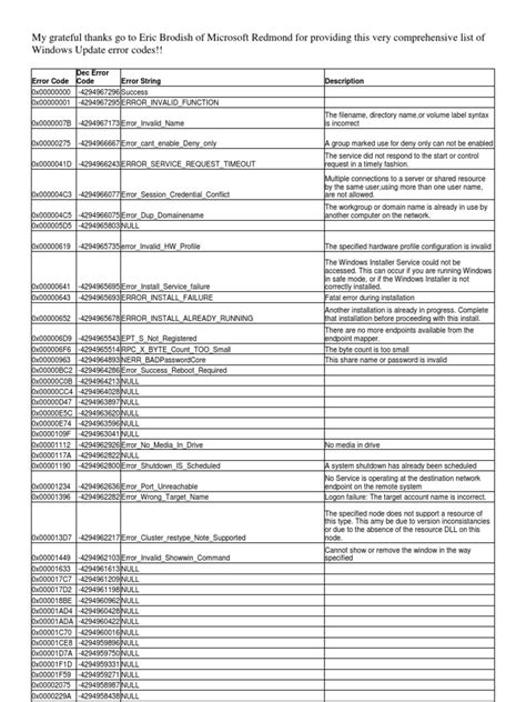 Windows Update Error Codes | Uniform Resource Identifier | Windows Registry