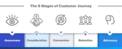 Effective Customer Journey Guide with Examples + Free Templates