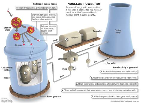 Nuclear Power 101