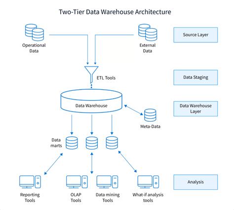 Data Warehouse Architecture 101: Types, Layers & Components