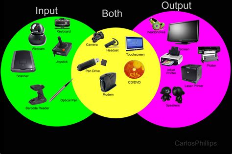 Input and Output devices - CYBERSPACE