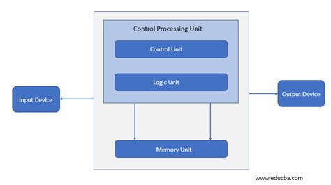 Types of Computer Architecture | 5 Useful Types of Computer Architecture