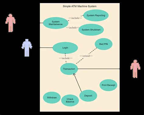 How to Include Relationships in a Use Case Diagram for Effective Software Design