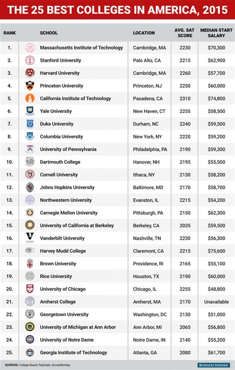 What are America’s top 25 universities? | World Economic Forum