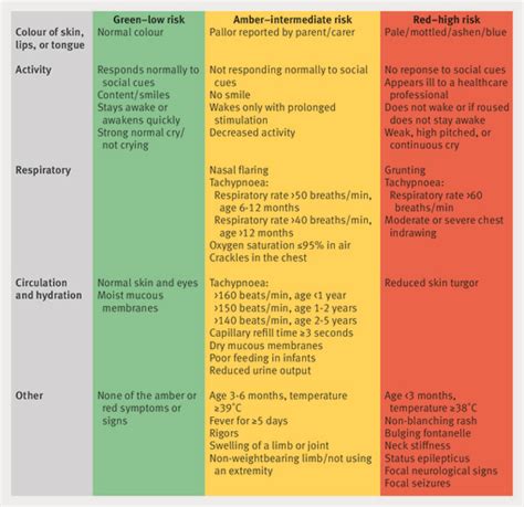 Traffic Light System Child - Traffic light system from NICE clinical guideline 47 on ...