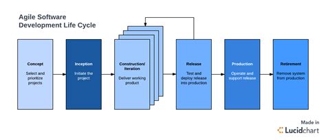 The Stages of the Agile Software Development Life Cycle | Lucidchart Blog