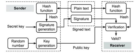 Digital signature algorithm. | Download Scientific Diagram