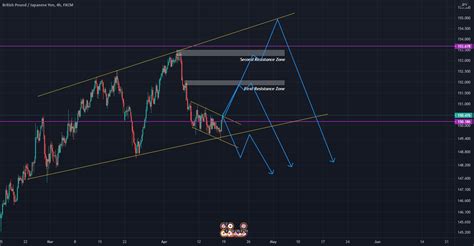 Bearish Expanding Triangle for FX:GBPJPY by Thamizheniyan — TradingView