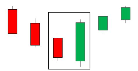 Trading with the Bearish Engulfing Candle