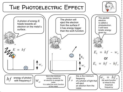 Photoelectric Effect – mallonphysics.com