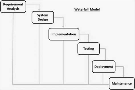 SDLC Waterfall Model