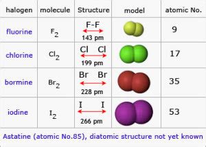 General properties of halogens in the modern periodic table | Science online