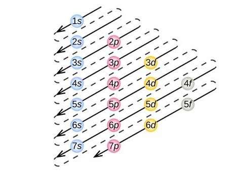 Electronic Structure of Atoms (Electron Configurations) | Chemistry for Majors