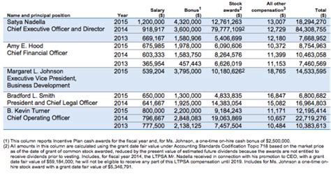 Microsoft CEO Satya Nadella gets $18.3M in pay as board cites 'strong, consistent vision' – GeekWire