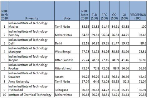 NIRF Rankings 2018: Top 10 Engineering Colleges in India