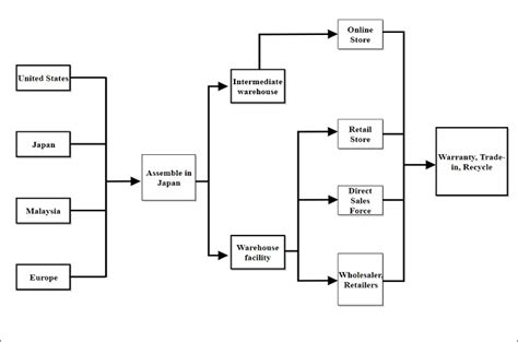 An Introduction to Supply Chain Diagram with Editable Templates