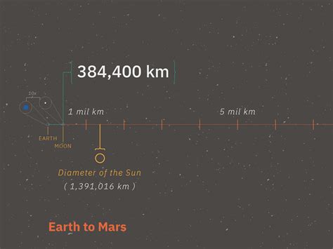 Earth And Mars Distance