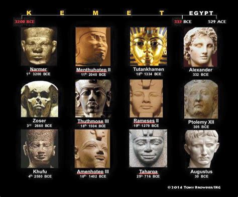 Timeline of Egyptian Pharaohs beginning with the KMT land of the blacks. | Kemet egypt, Ancient ...