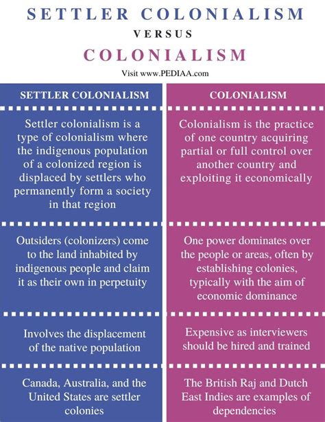 What is the Difference Between Settler Colonialism and Colonialism - Pediaa.Com