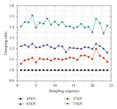 The curve of the damping ratio and interval statistics. (a) The curve... | Download Scientific ...