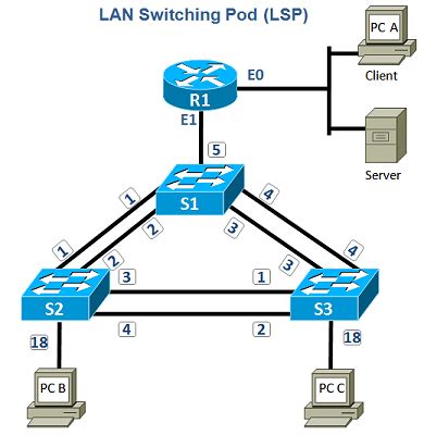 NDG NETLAB+ Cisco Networking Academy Content - LAN Switching Pod (LSP)