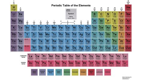 Why Is the Periodic Table Color Coded?