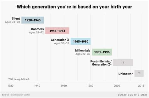 Which generation you're in based on your birth year chart_BI Graphics | What generation am i ...