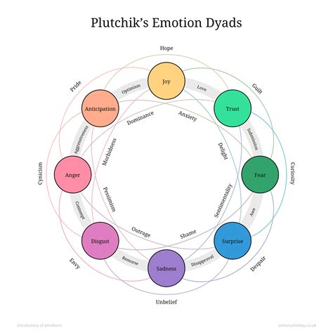 Plutchik’s wheel of emotion – Simon Whatley