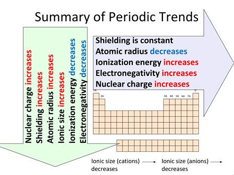 Periodic Table Trends | Cabinets Matttroy